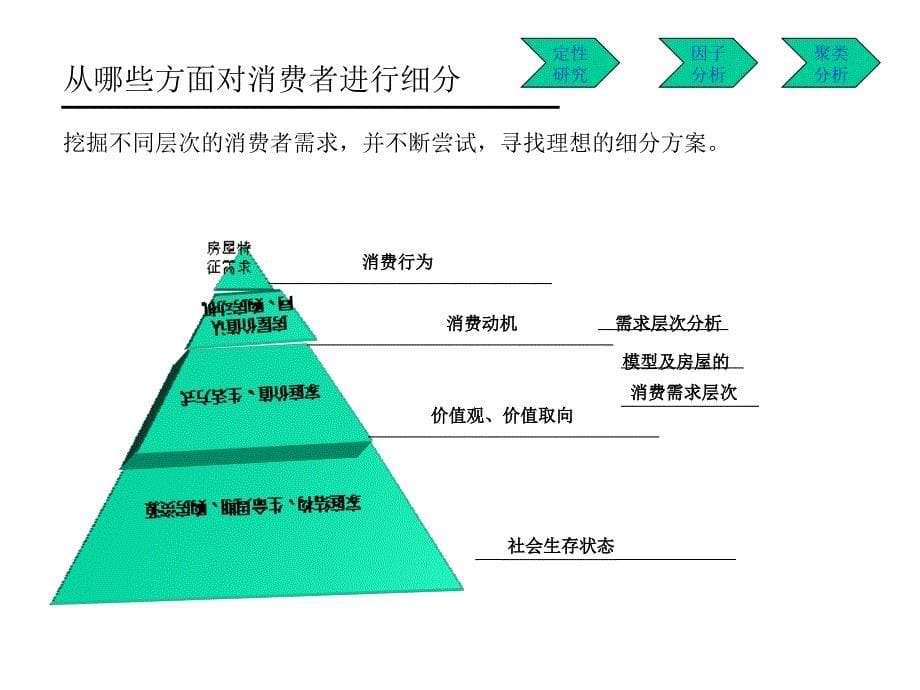 中国城市房地产消费市场细分研究报告ppt课件_第5页