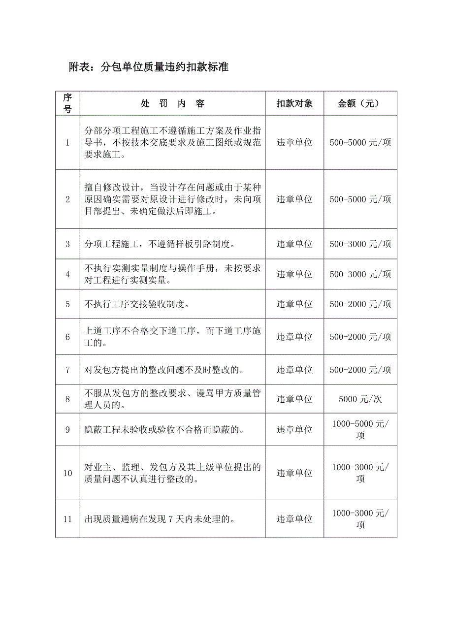 质量管理协议书分包单位质量违约扣款标准_第1页