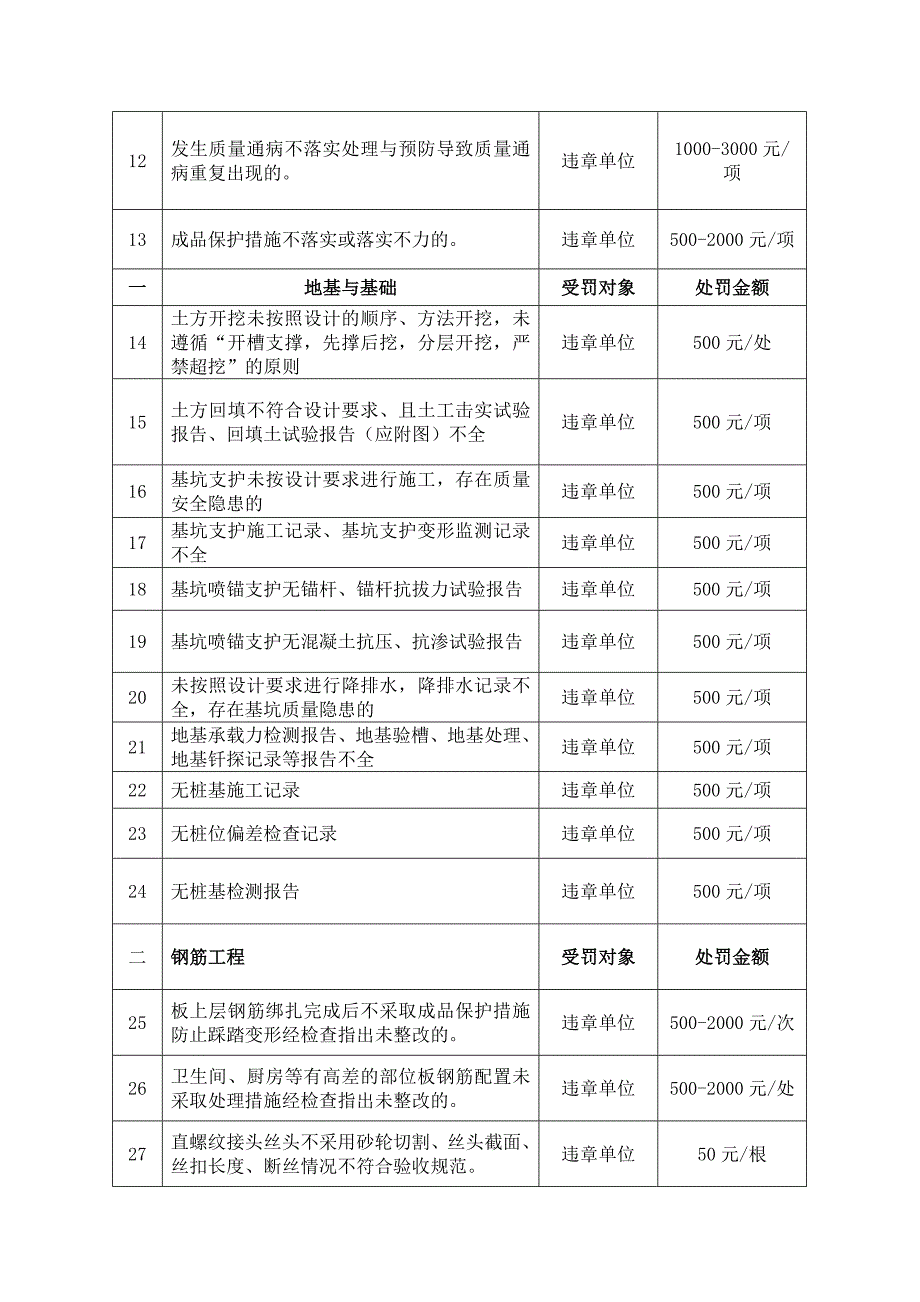 质量管理协议书分包单位质量违约扣款标准_第2页