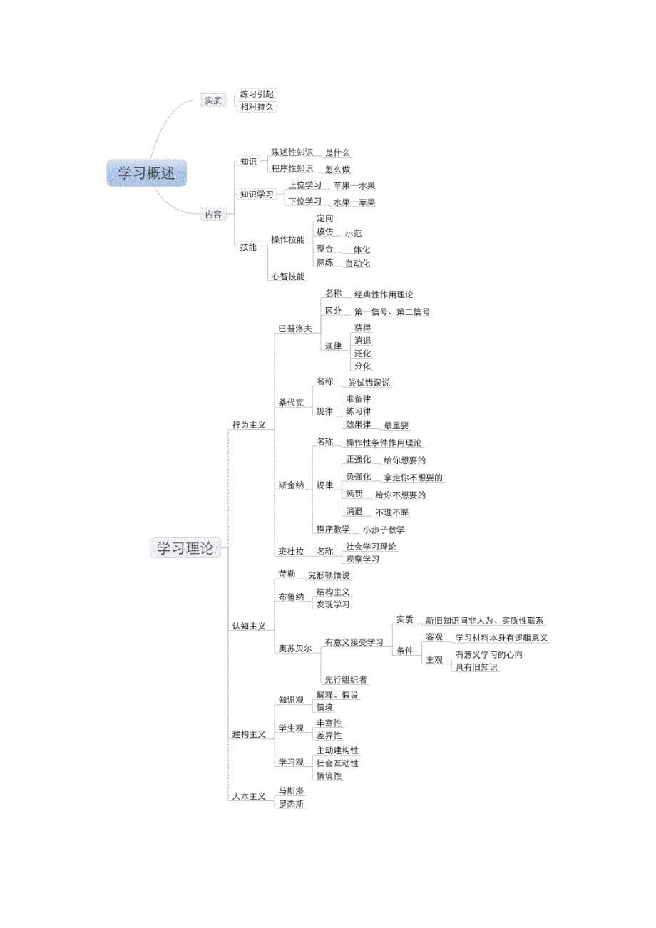 教师资格 证考试【科目二】知识点框架图_第5页