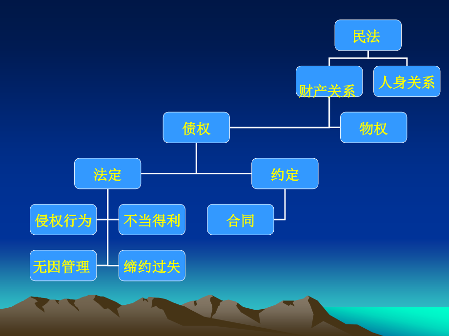 合同法讲座powerpoint_第1页