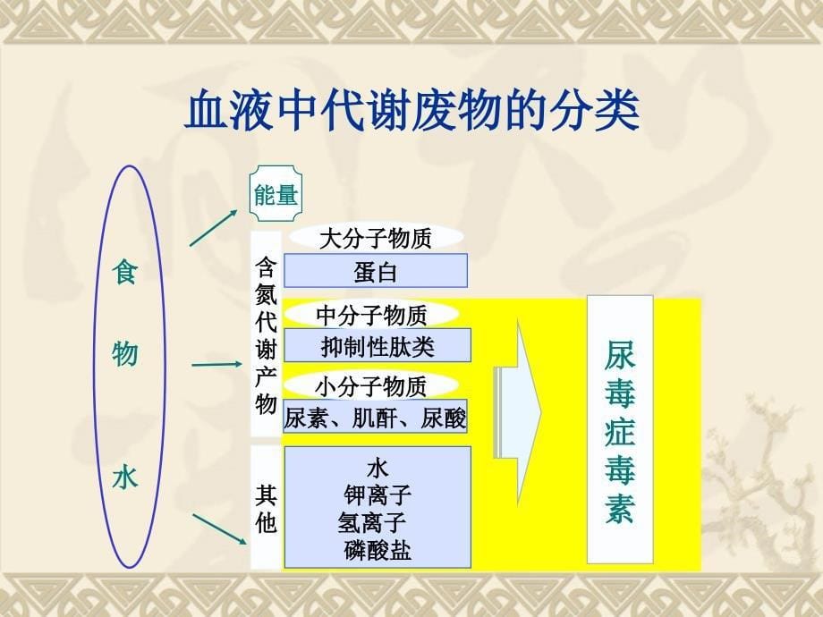 血液透析基本原理22ppt课件_第5页