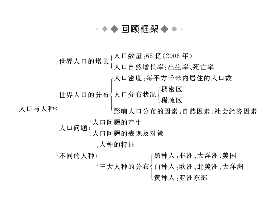 【推荐】人教版七年级地理上册《第4章 居民与聚落》章末复习课件（共11张ppt）_第2页