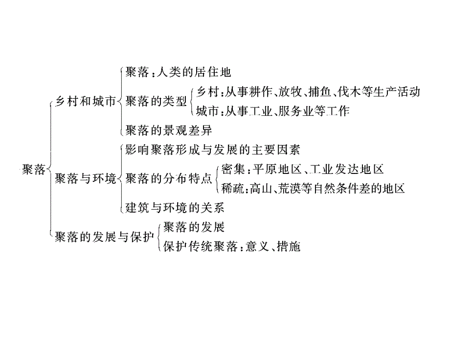 【推荐】人教版七年级地理上册《第4章 居民与聚落》章末复习课件（共11张ppt）_第4页