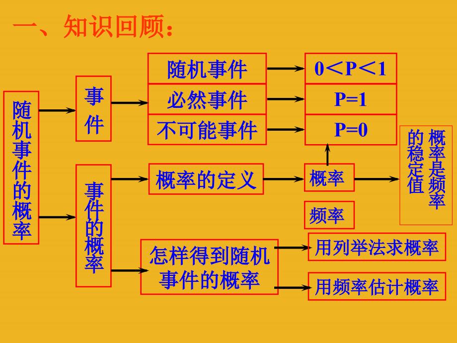 数学：第十章频率与概率复习课件（鲁教版八年级下）_第2页