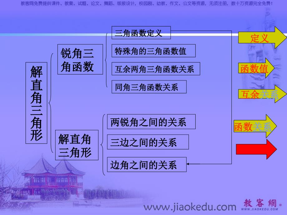 [中考数学课件]浙教版中考数学解直角三角形_第2页