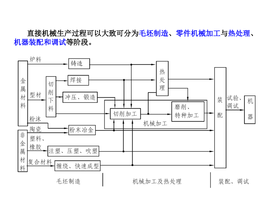 机械制造工艺学常同立第2版课件全集上_第4页