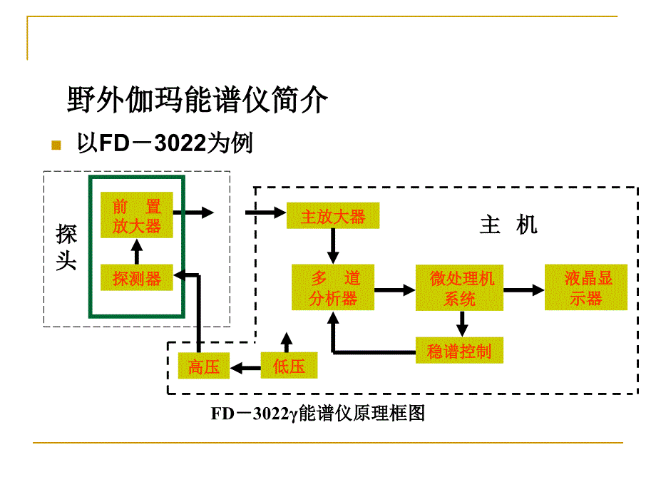 放射性地球物理第4章带电粒子测量方法_第3页