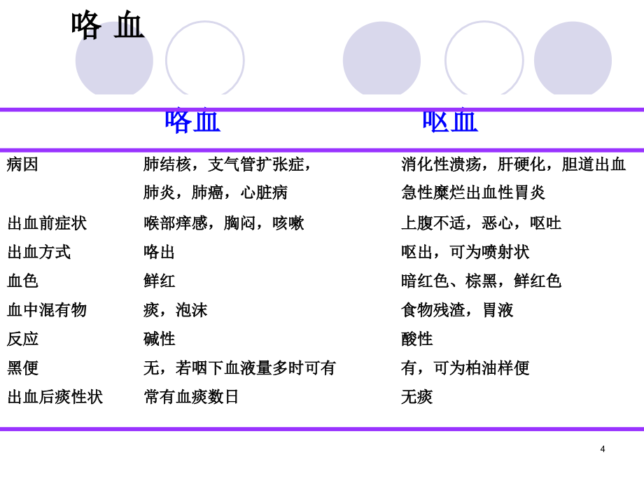 《问诊咯血》ppt课件_第4页