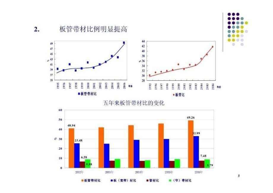 最近五年（2017-2018）我国钢材品种的变化趋势中国金属协会翁宇庆_第5页