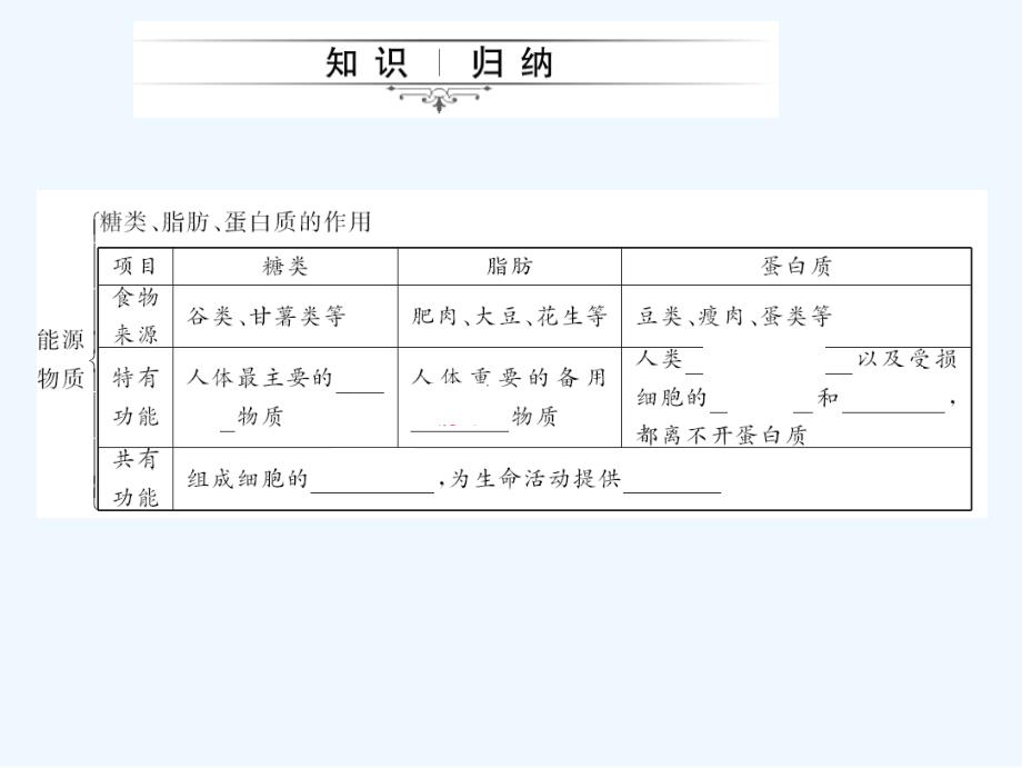 《中考精英》人教版生物第一轮系统复习篇 课件 第二章　人体的营养_第2页