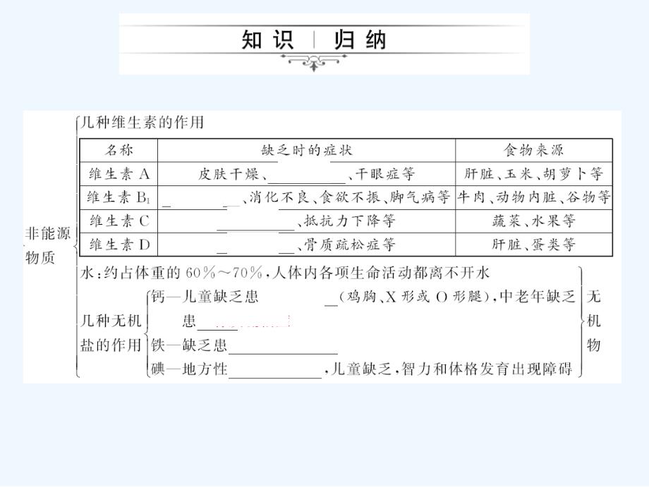 《中考精英》人教版生物第一轮系统复习篇 课件 第二章　人体的营养_第3页