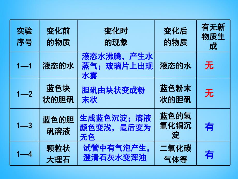 山东省高密市银鹰八年级化学全册1.1物质的变化和性质课件人教版五四制_第3页