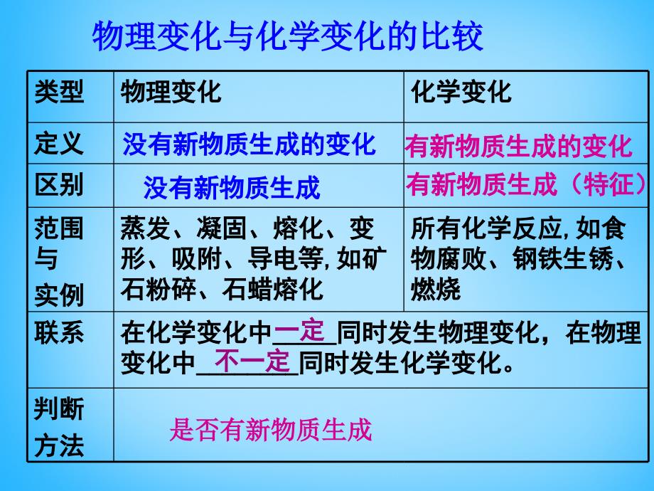 山东省高密市银鹰八年级化学全册1.1物质的变化和性质课件人教版五四制_第4页