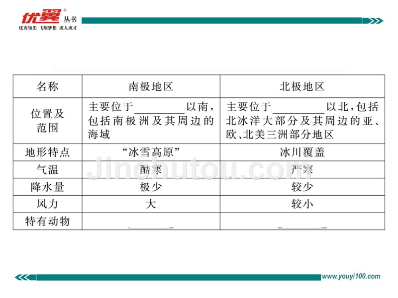 【学练优】七年级地理下册人教版 习题讲评课件：10章  极地地区_第3页