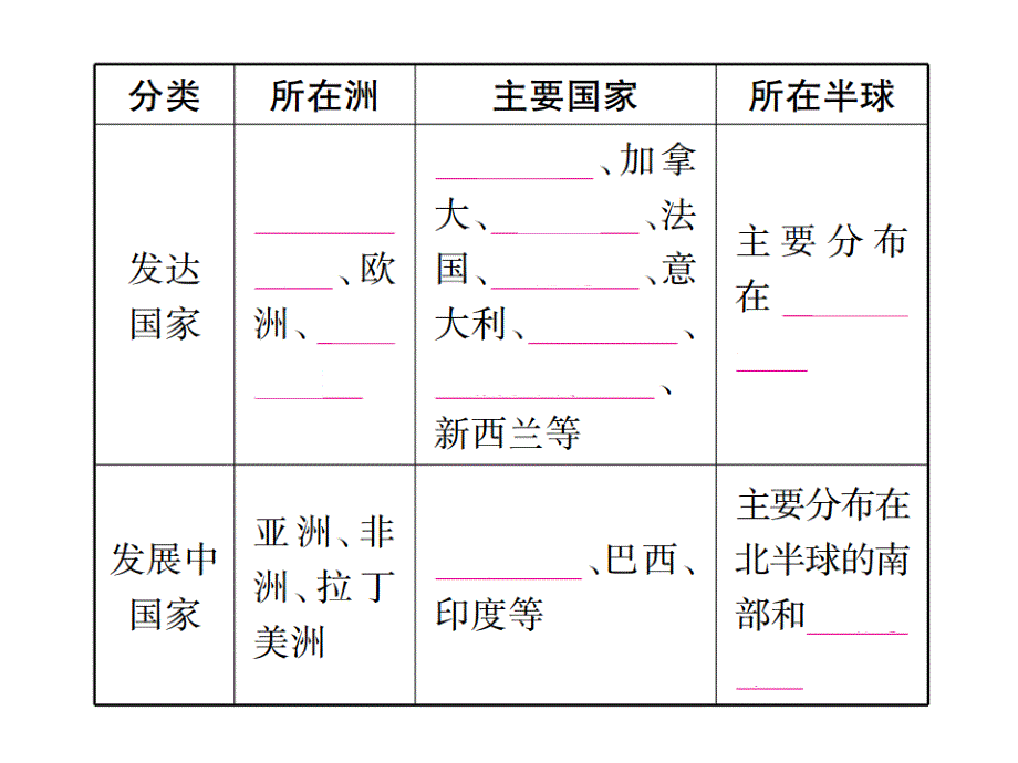 【掌控中考】中考地理（湘教版）总复习课件七年级上册第五章          世界的发展差异 （共31张ppt）_第4页