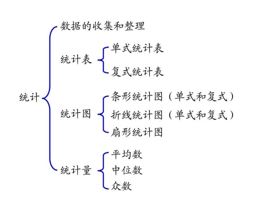 人教版六年级数学下册总复习课件第二十四课时_统计与可_第4页