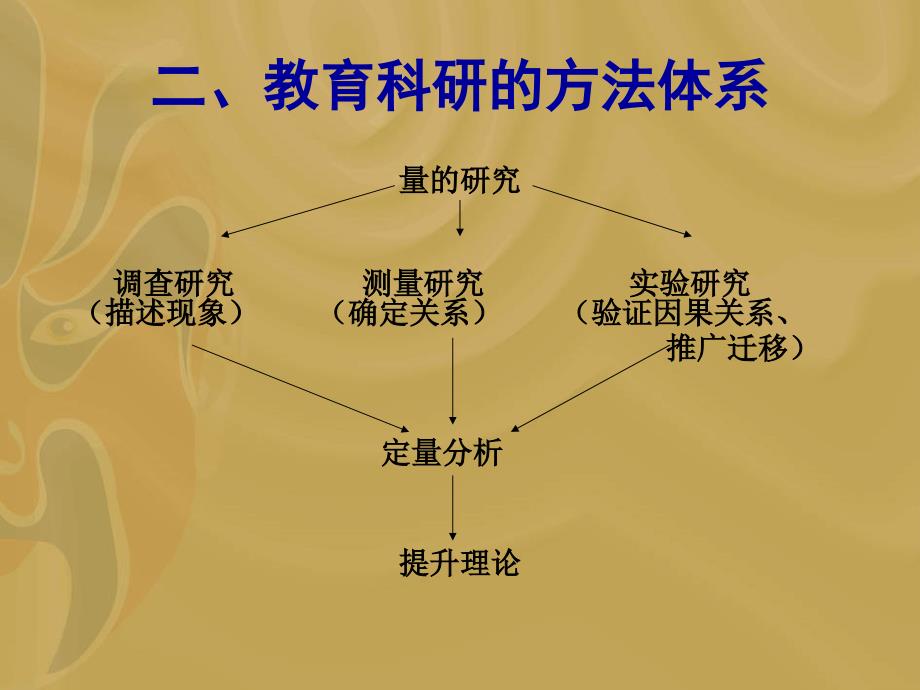 小学教育科研方法-小学数学教育的科研方法及课题研究案例分析_第3页