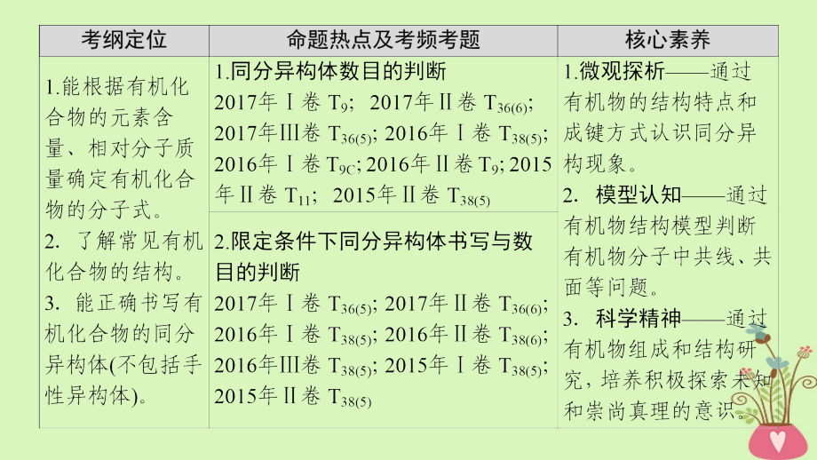 2018版高考化学二轮复习专题5有机化学基础第18讲有机物同分异构体的书写与判断课件_第3页