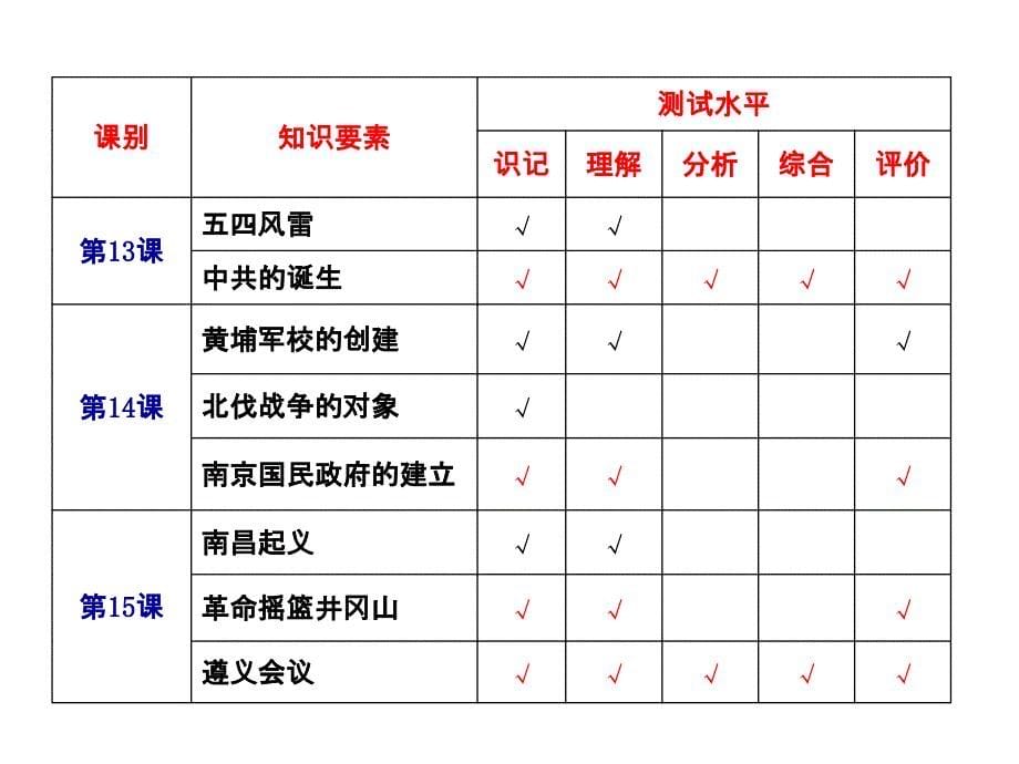 八年级（上）考点说明_第5页