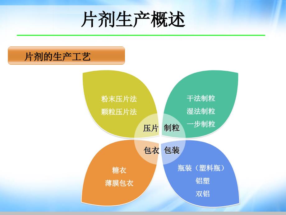 片劑生產概述乾法制粒濕法制粒一步制粒糖衣薄膜包衣瓶裝_第4页