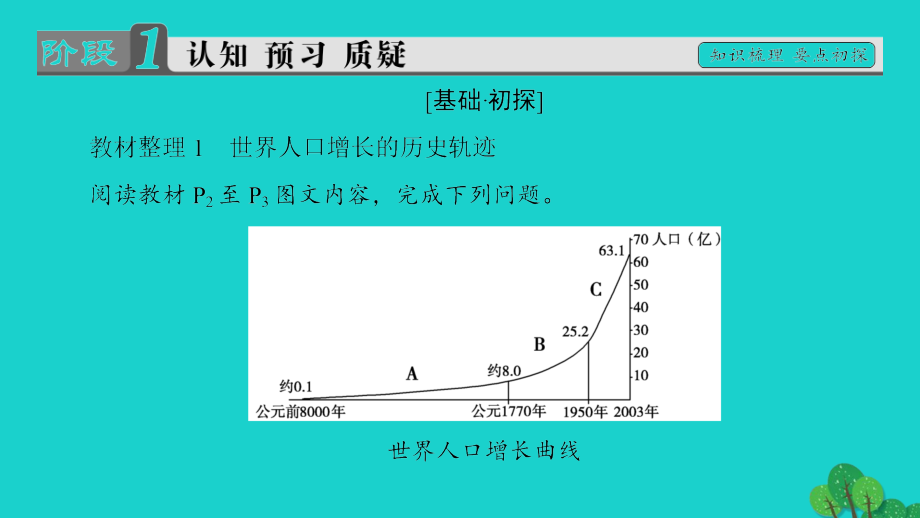 教师用书2016_2017学年高中地理第1单元人口与地理环境_第1节人口增长与人口问题课件鲁教版必修_第3页