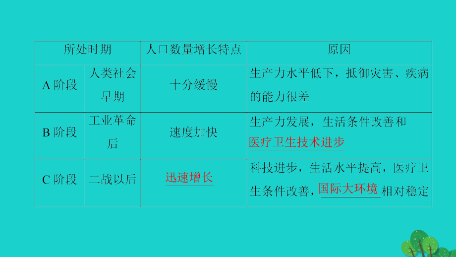 教师用书2016_2017学年高中地理第1单元人口与地理环境_第1节人口增长与人口问题课件鲁教版必修_第4页