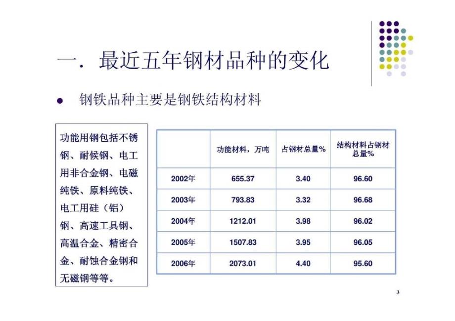 最近五年（2018-2019）我国钢材品种的变化趋势中国金属协会翁宇庆_第3页