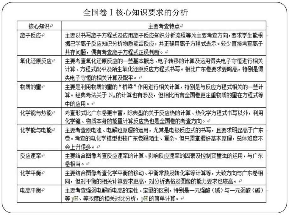 2016广东高考化学备考全国卷的题型分析及策略19ppt_第2页