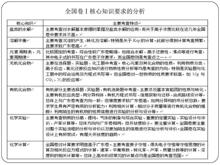 2016广东高考化学备考全国卷的题型分析及策略19ppt_第3页