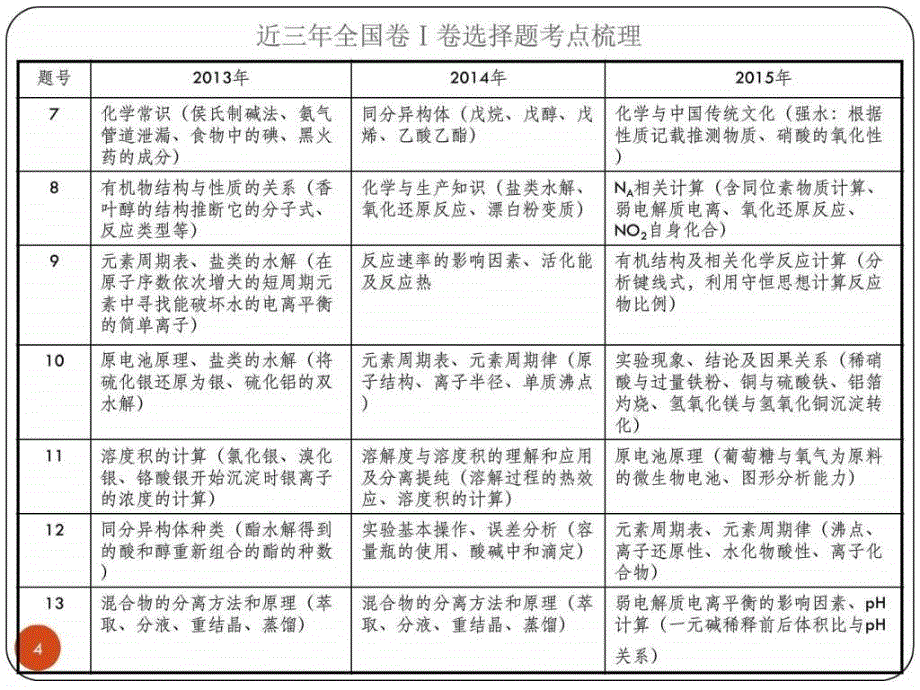 2016广东高考化学备考全国卷的题型分析及策略19ppt_第4页