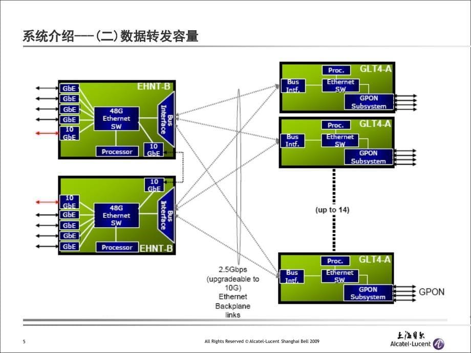 《gpon技术交流》ppt课件_第5页