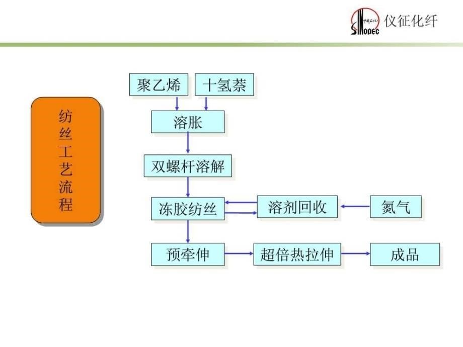 干法超高分子量聚乙烯纤维开发现状与发展趋势-仪征化_第5页