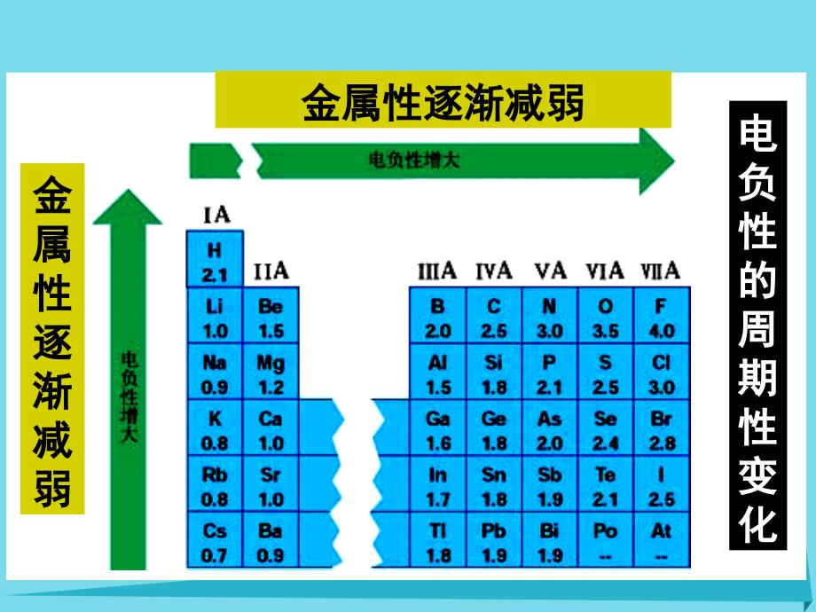 高中化学专题2原子结构与元素的性质2.2.3元素性质的递变规律__元素电负性的周期性变化课件苏教版选修_第4页