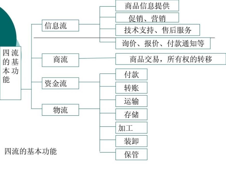 《电子商务采购》ppt课件_第2页