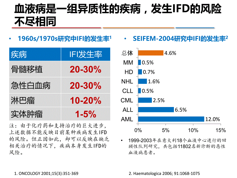 基于感染危险分层的血液科抗真菌治疗理念及临床实践ppt课件_第3页