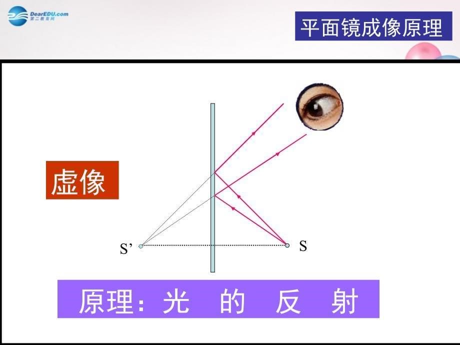 八年级物理全册第四章第二节平面镜成像课件2（新版）沪科版_第5页