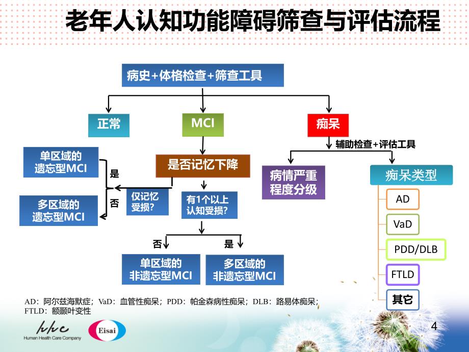 认知功能障碍筛查与诊断-章军建ppt课件_第4页