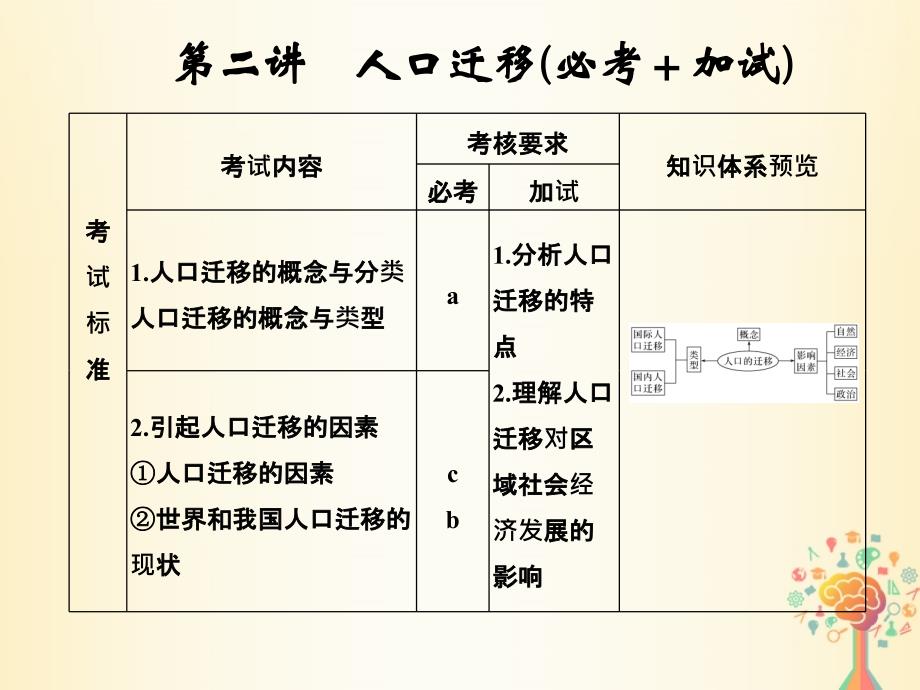 浙江专版2019版高考地理一轮复习第一章人口与环境第二讲人口迁移创新课件必修_第1页