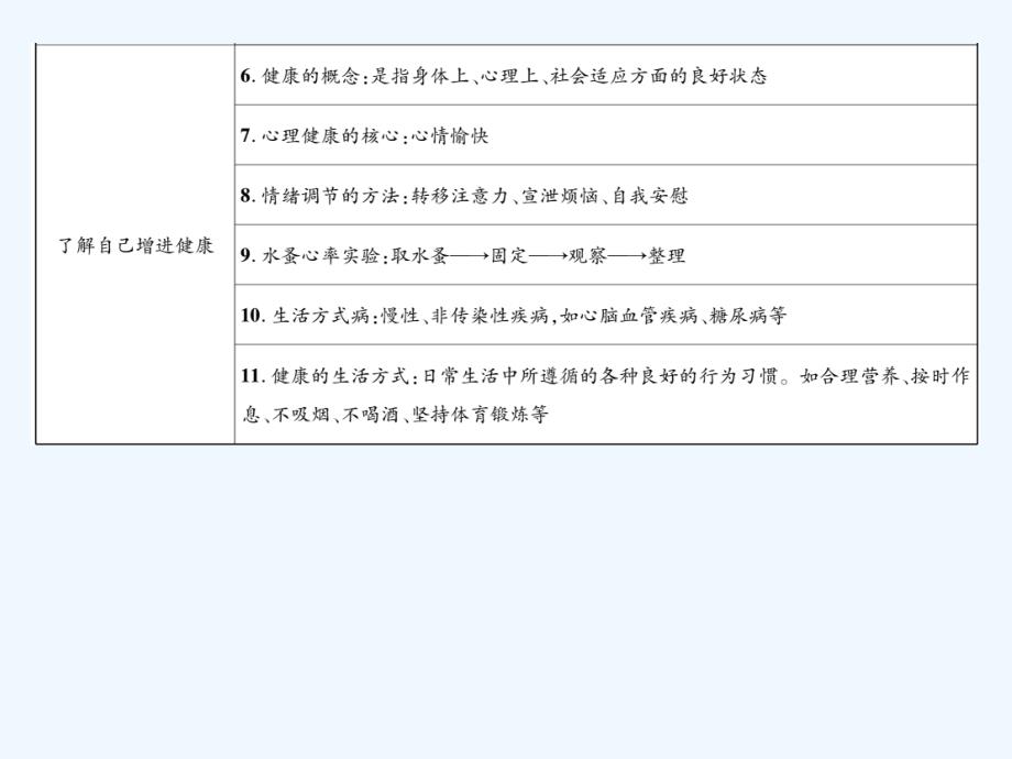 【名师测控】人教版八年级生物下册（课件）8.3第二、三章 知识导图_第3页