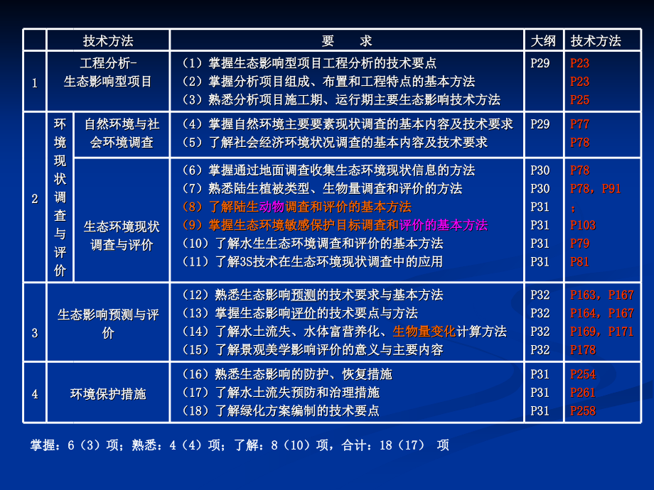 《生态技术方法》ppt课件_第2页