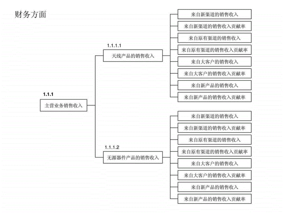 bsc模板四大维度之kpi指标树-10页_第2页