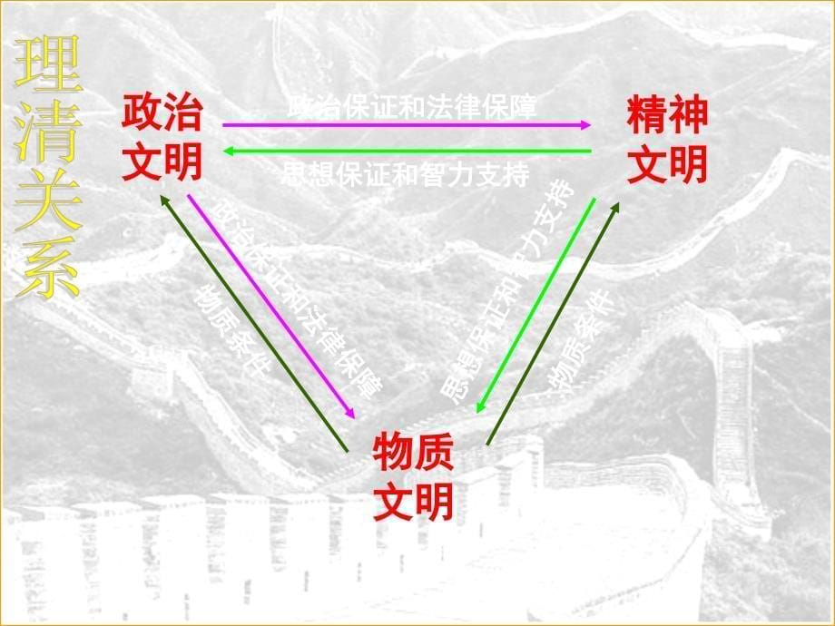 九年级政治全册第八课第一框建设社会主义精神文明课件1新人教版_第5页