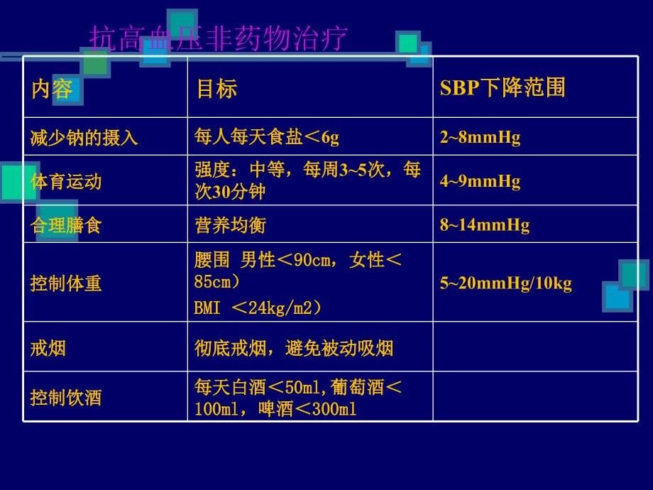 心血管药物的临床应用及评价ppt课件_第5页