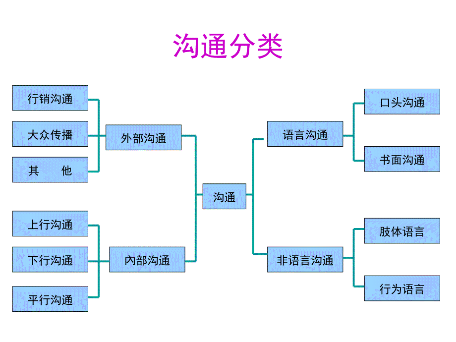 销售沟通十一讲讲课版_第4页