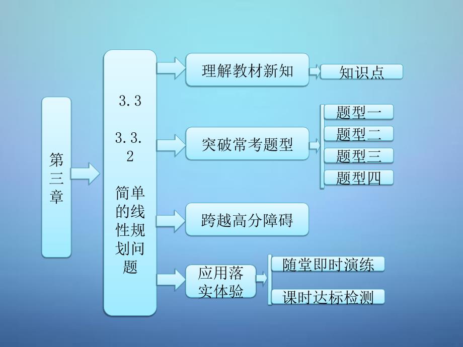 2015高中数学第1部分3.3.2简单的线性规划问题课件新人教a版必修_第1页