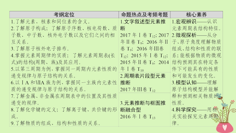 2018版高考化学二轮复习专题2化学基本理论第5讲元素的“位__构__性”关系与应用课件_第3页