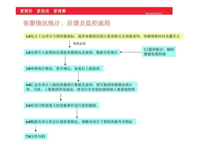 阳光100置业集团有限公司-房地产销售人员专业技巧与流程——客服情况统计、反馈及监控流程_第3页