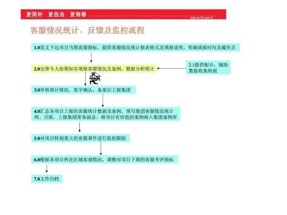 阳光100置业集团有限公司-房地产销售人员专业技巧与流程——客服情况统计、反馈及监控流程_第5页