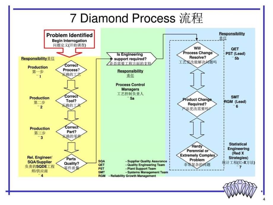 diamond-process-七颗钻石流程_生产经营管理_经管营销_专业资料_第4页